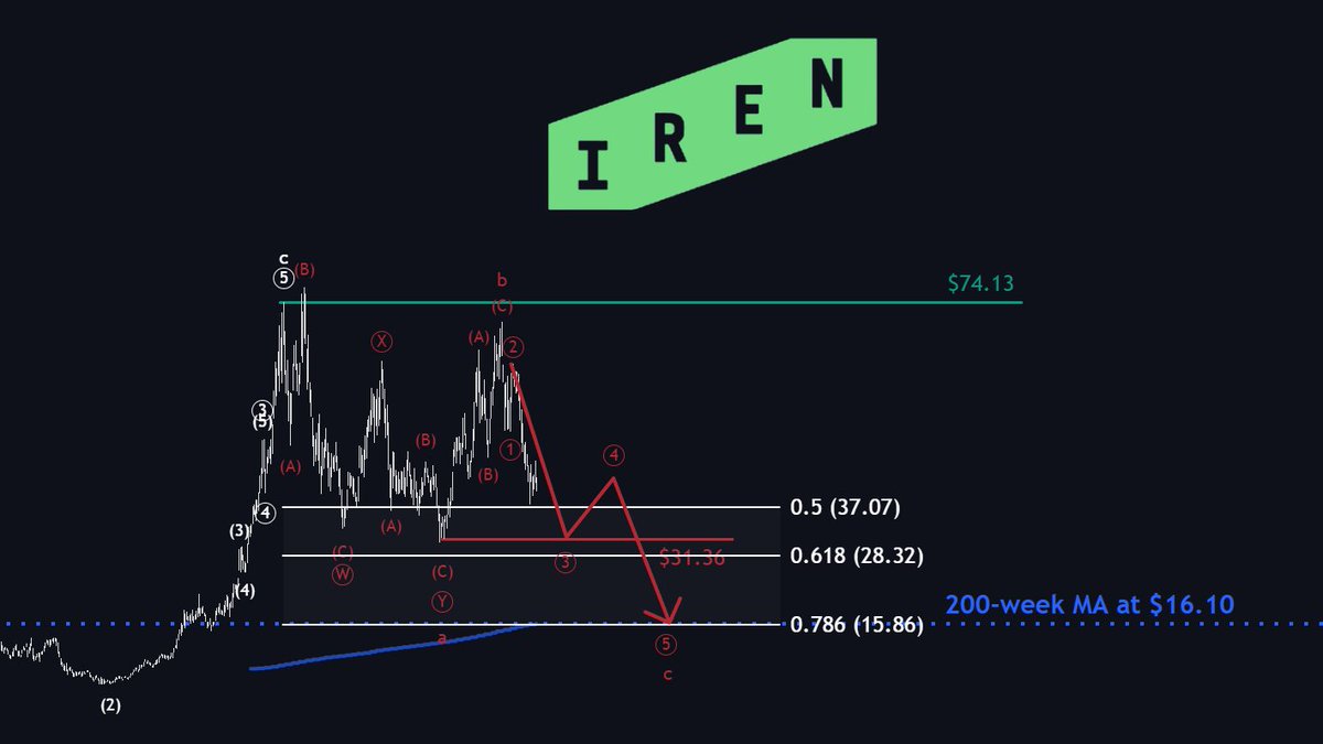 MMatters22596's tweet photo. The AI DATA CENTER CRASH is becoming increasingly likely.

$IREN and other names are on the verge of another 40% correction.

For now, I remain slightly bullish on $IREN, with a target of approximately $100 (left chart).

However, if the stock fails to defend the 0.786 retracement at $38.68, my bearish scenario (right chart) comes into play.

In that case, I expect prices between $28 and $14 next.

Both scenarios currently have an almost equal probability. At current levels, $IREN is definitely not a buy.

The short-term structure is weak and does not appear impulsive.

$NBIS and $CRWV must also defend their current levels. Otherwise, things could get ugly.
Both stocks could face corrections of 40–60%.