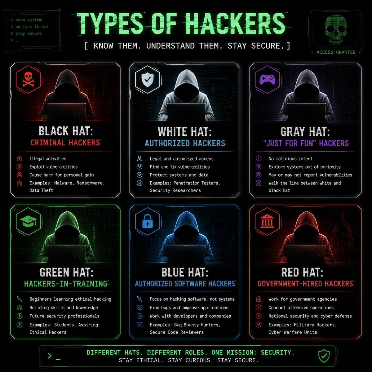 Rankscybersec's tweet photo. Every cybersecurity professional starts somewhere. Knowing the roles, ethics, and responsibilities behind each hacker type is the foundation of learning cyber security. https://t.co/VpStZICtzJ