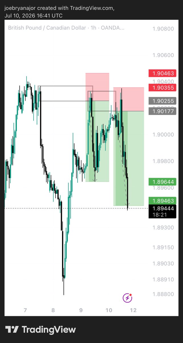 _Joebryan's tweet photo. Caught a reversal of 1:7rr on GBPCAD🔥 https://t.co/vpknZ9qVWh