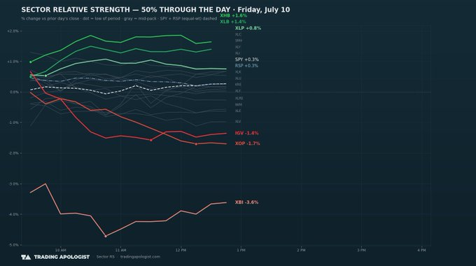 Darealsamoo's tweet photo. Sector Relative Strength — Friday, July 10 · 50% through the day 
🟢 Homebuilders (XHB) +1.6% 
🟢 Materials (XLB) +1.4%
🟢 Cons Staples (XLP) +0.8%
🔴 Software (IGV) -1.4%
🔴 Oil &amp; Gas E&amp;P (XOP) -1.7%
🔴 Biotech (XBI) -3.6%
S&amp;P 500 today +0.3%
Equal-weight S&amp;P (breadth) +0.3% https://t.co/AZMaWIr8W5
