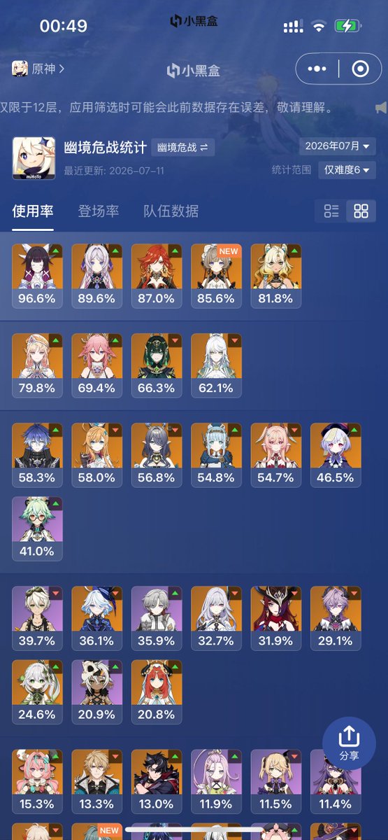 seclumbrell's tweet photo. @genshinmains_ More sample rankings. https://t.co/jUfVdLmv9t