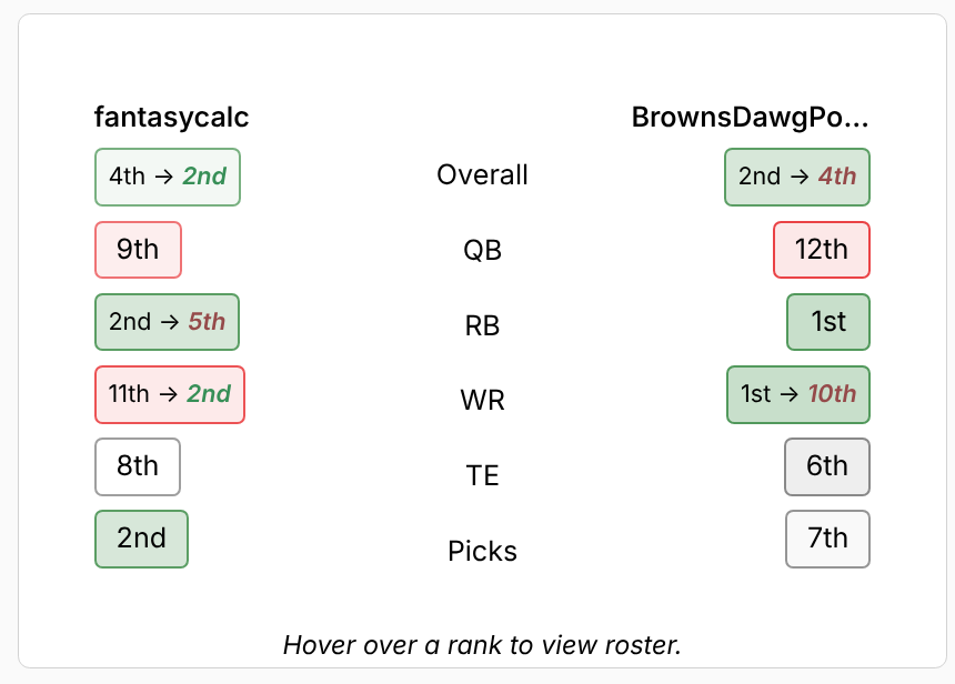 fantasycalc1's tweet photo. The trade calculator will now show your team's ranks before and after the potential trade! https://t.co/FX18keMsD1