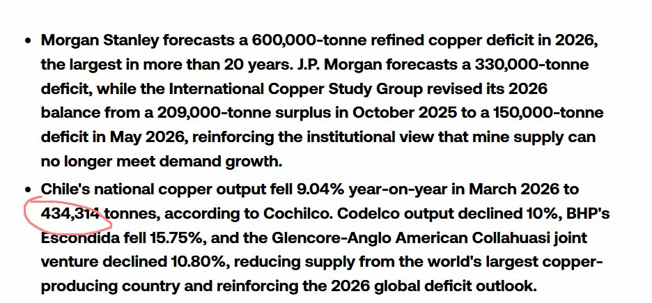 JustinM33247688's tweet photo. Yo copper-cycle watchers, the number that stopped me was 600,000 tonnes.

Morgan Stanley now sees a 600K-tonne refined copper deficit in 2026, the largest in more than two decades. J.P. Morgan sees 330K tonnes, while the International Copper Study Group swung from a projected 209K-tonne surplus to a 150K-tonne deficit in just seven months.

That is a violent change in the supply picture.

Chile’s March output fell 9.04% YoY to 434,314 tonnes. Codelco dropped 10%, Escondida fell 15.75%, and Collahuasi declined 10.8%. At the same time, Grasberg’s full restart slipped to 2028, while Kamoa-Kakula continues dealing with recovery issues and sulfuric acid constraints.

This is why I keep $NRED / $NREDF on my screen.

NovaRed is working the discovery layer before the deficit gets even harder to solve: 16,078 hectares at Wilmac in BC, copper-gold-platinum potential, and MetalCore AI using 4.1M+ records to improve target selection.

The deficit is already showing up in institutional forecasts. The next supply still has to be found.

NFA