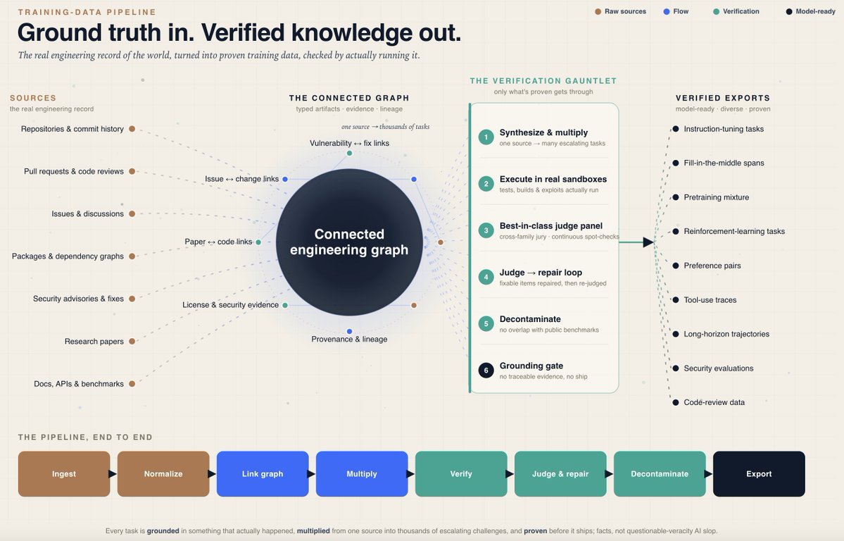 jon_durbin's tweet photo. Friends don't let friends distill.  There's a better way to do synthetics.

Distillation only gets you as far as the teacher, re-encodes the teacher(s) knowledge gaps, isn't verifiable, etc.

We instead build a massive graph database of real grounded sources and derive the question from the answer, instead of the other way around, verifying every step along the way.

This is the way.