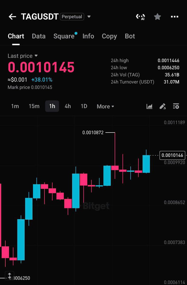 JaXonpump's tweet photo. #TAG CHART SCREENSHOT 📈

#crypto #viral #trading #signals https://t.co/smPnONXBo7