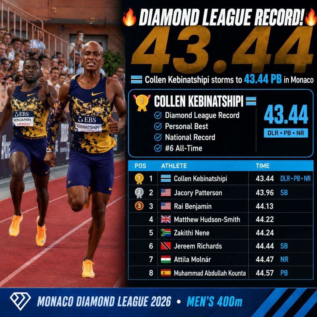 _Tobytobye's tweet photo. The young man is so on 🔥🔥🔥. Records tumbling https://t.co/KtFo1OLs2X