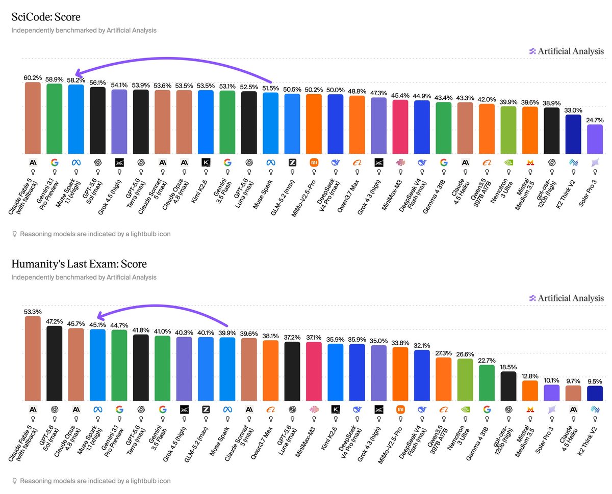ArtificialAnlys's tweet photo. SciCode is the standout: Muse Spark 1.1 ranks #3 across all models we have benchmarked at 58%, behind only Claude Fable 5 (60%) and Gemini 3.1 Pro Preview (59%). Its 45% on Humanity's Last Exam sits within a point of Claude Opus 4.8 (max, 46%), a model five points ahead of it on the Intelligence Index.