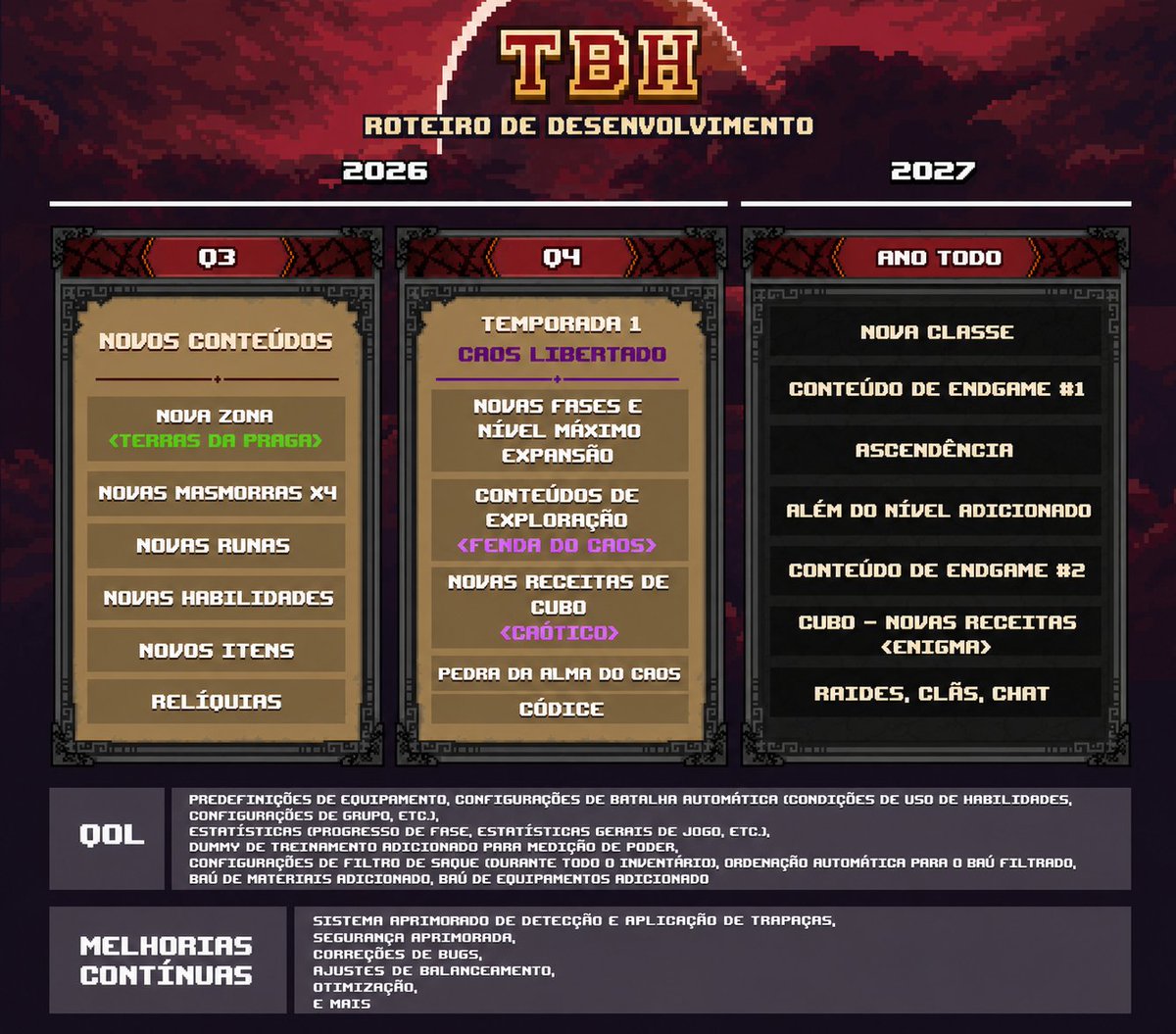 DjowDj0w's tweet photo. TBH RESSURGINDO DOS MORTOS? 
Roadmap Oficial dos Devs

A equipe do Task Bar Hero (TBH) soltou uma carta aberta e detalhou o futuro do jogo. Se você já estava farmando no Torment, se prepara que o jogo vai ganhar uma escala absurda

Transformei as notas oficiais em um resumão pra você não perder tempo

O Novo Roadmap (Q3 e Q4 2026)

O foco imediato da próxima atualização (Q3) é expandir o farm. Teremos uma nova zona chamada Plaguelands e 4 novas dungeons (Dragon's Lair, Dwarven Mine, Golden Gnome Village, Forest of Spirits). O teto de poder também sobe com a chegada de equipamentos e acessórios de Lv. 90, novas skills, runas e um inédito Sistema de Skins

Já para o Q4 2026, a primeira temporada oficial, "Season 1: Chaos Unleashed", vai expandir o nível máximo e introduzir o conteúdo de exploração Rift of Chaos

O Futuro (2027) e Qualidade de Vida

Em 2027, o jogo vai receber recursos pesados: prometeram o lançamento de uma Nova Classe, sistema de Raids, Guildas, Chat in-game e expansão de conteúdos de Endgame

Para acompanhar tudo isso, melhorias massivas de Qualidade de Vida (QoL) estão a caminho, incluindo presets de equipamentos, configurações avançadas de auto-batalha, e finalmente filtros de stash e abas dedicadas para materiais

Fim do Pesadelo dos Saves Perdidos

Para quem sofreu perdendo itens: os devs explicaram que isso acontecia por conflitos de sincronização na nuvem quando o jogo era fechado de forma bruta (ou quando a conexão caía)

Eles estão construindo um sistema robusto de backup e recuperação de saves que será implementado aos poucos durante este mês. A regra oficial até lá é: sempre feche o jogo pelo menu normal

Economia e Balanceamento

O Mercado Volta
A restrição para vender itens do nível mais alto na Steam cai ainda dentro de Julho. A pausa foi necessária para banir abusadores e estabilizar a economia

Fim do Meta Engessado
Confirmaram buffs em habilidades de personagens, rework total nas mecânicas de defesa e o principal: aumento na taxa de drop de itens de alto nível nos Chefes de Ato.

Compensação Extra
Além de um DLC gratuito de Skin como pedido de desculpas pelos problemas recentes, eles abriram um formulário para quem não recebeu os itens de compensação na caixa de entrada. 

É rapaziada pra quem estava pedindo novos conteúdos parece que finalmente serão aclamados, o mercado do game pode não voltar mas parece que game vai longe ainda

Tirando toda a parte que isso ainda é algo futuro, o que você achou desse roadmap e das att prometidas nele?