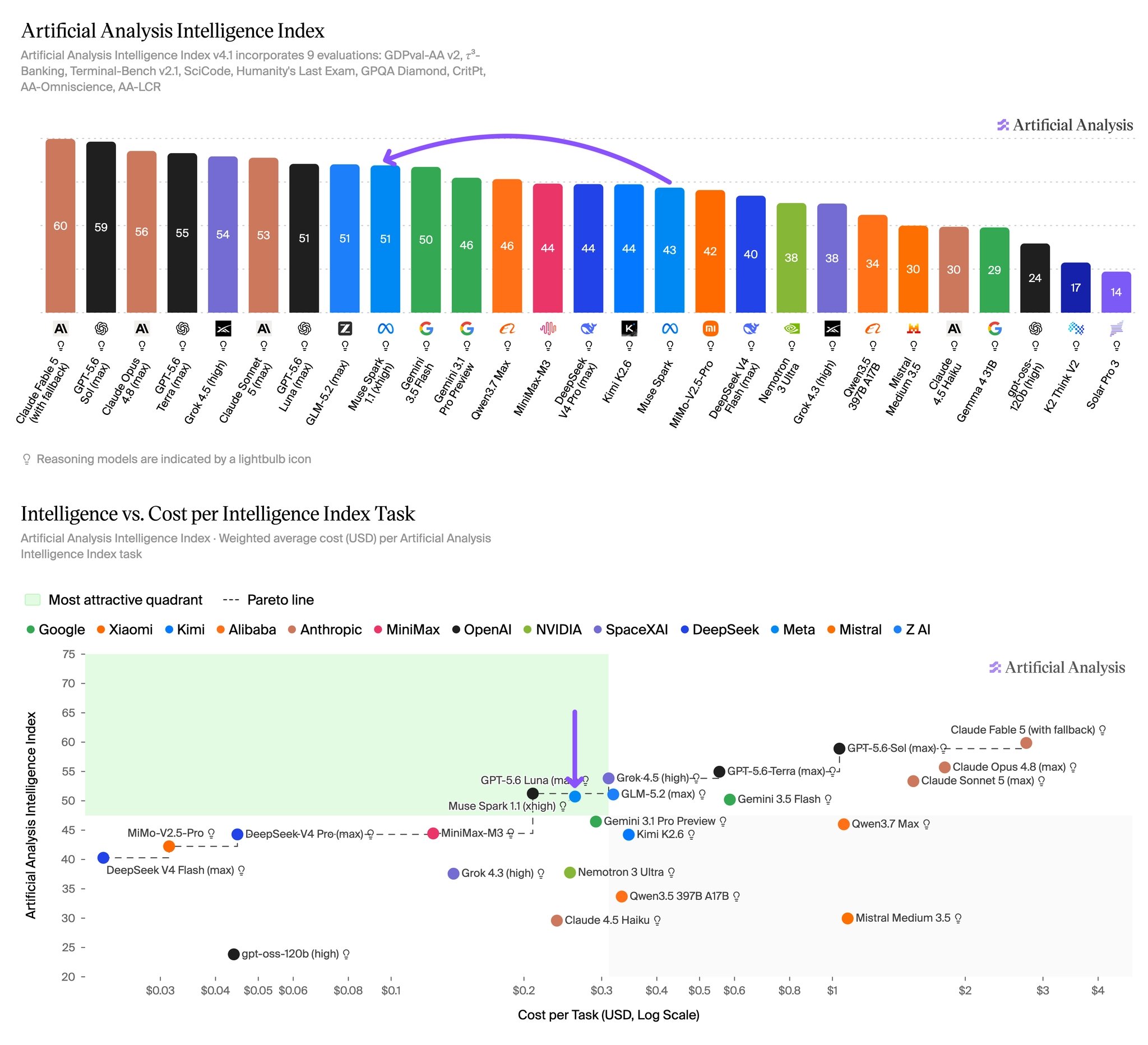 Meta's Muse Spark 1.1 Scores 51 on the Artificial Analysis Intelligence Index