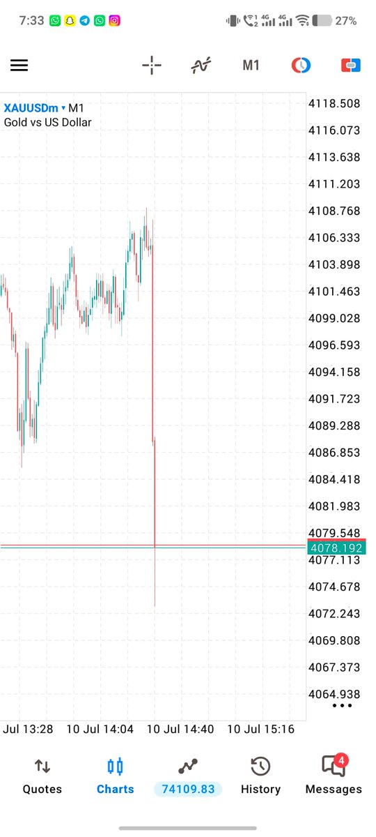 GoldTrader52249's tweet photo. #XAUUSD #GOLD 480 Pips Drop Down 👇 

Boom Boom 🤯💥 

Target Complete 💥

#XAUUSD Completely target 480+PIPS Done 🍆

Congratulations everyone 🥳 https://t.co/8Kmrb7CDFw