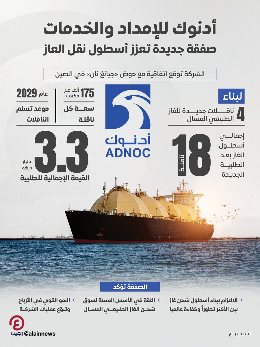 AlAinNews's tweet photo. 🚢 وقّعت «أدنوك للإمداد والخدمات» اتفاقية بقيمة 3.3 مليار درهم مع حوض «جيانغ نان» الصيني لبناء 4 ناقلات جديدة للغاز الطبيعي المسال.

📌 تبلغ سعة كل ناقلة 175 ألف متر مكعب، على أن يبدأ تسليمها خلال عام 2029.

 وتستهدف الخطوة توسيع أسطول الشركة، وتعزيز قدرتها على نقل إمدادات الغاز بكفاءة إلى الأسواق العالمية، في ظل النمو المتسارع للطلب على الطاقة.

@ADNOCGroup