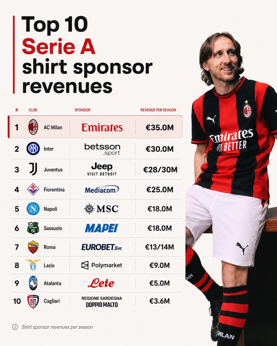 contextacmilan's tweet photo. 🚨📈 DATA: AC Milan have the highest main shirt sponsorship revenue in Serie A.

The Rossoneri earn around €35M per year from Emirates, making it the most valuable front-of-shirt deal in Italy.

[ @CalcioFinanza ] https://t.co/SVzSi0bTpJ