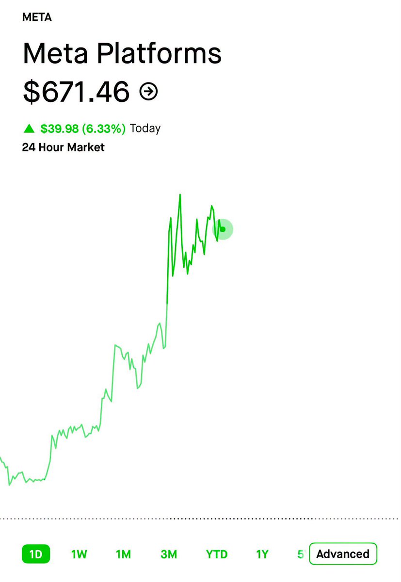 MoBe34011600's tweet photo. META up another 6% today 📈 https://t.co/oOzjiO0h3l