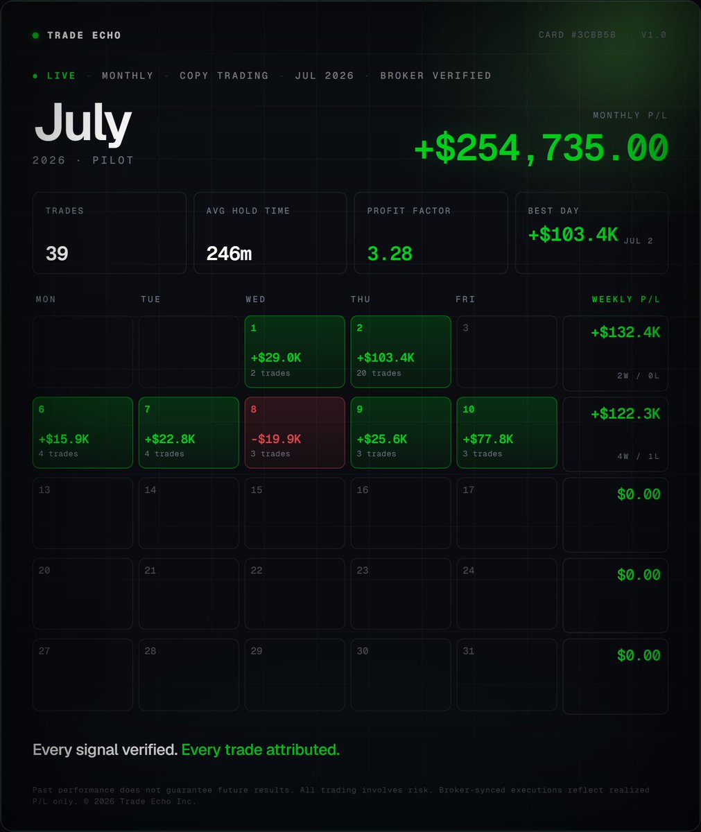 TradeEchoApp's tweet photo. July has been absolutely INSANE🤯
💸 +$77k TODAY $SPX 72% GAIN, $TSLA 50% GAIN
🚀 +$254,735 THIS MONTH from @itsCblast 🐐
DealerEdge has been an absolute game changer for us 🔥🔥🔥

Imagine waking up and your account automatically caught these moves👀
JOIN US! Use code SAVE50 for 50% off first month.