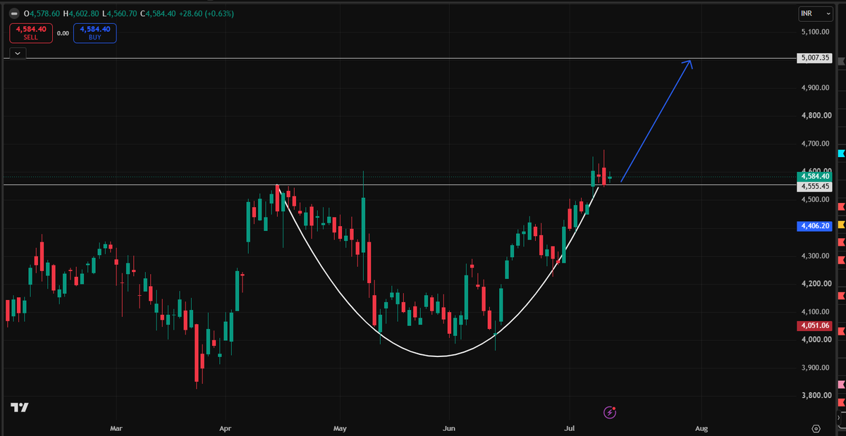 Technicalitytr's tweet photo. saucer breakout in titan at life high level, a retest is there, if the retest get confirm that we may see a target of 5000 in titan, means 12% upmove in a 30 trading days https://t.co/Emg1bq3vPU