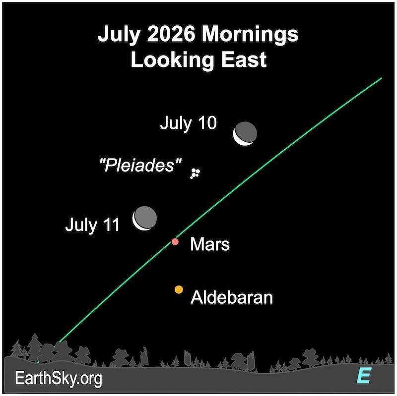 earthskyscience's tweet photo. On Saturday morning, the old #moon will lie close to reddish #Mars and near the ruddy star #Aldebaran. The shimmering #Pleiades star cluster will be nearby. Look for them before dawn's light washes them from view.
Visit EarthSky’s night sky guide at: https://t.co/n6c6gePlBg https://t.co/CCwVv8AcQ7