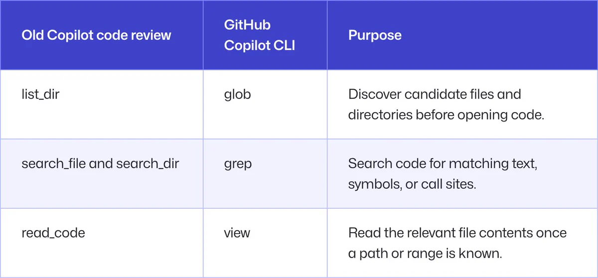 A comparison table with three columns: "Old Copilot code review," "GitHub Copilot CLI," and "Purpose." Rows: list_dir maps to glob for discovering candidate files and directories; search_file and search_dir map to grep for searching code for matching text, symbols, or call sites; read_code maps to view for reading relevant file contents once a path or range is known.