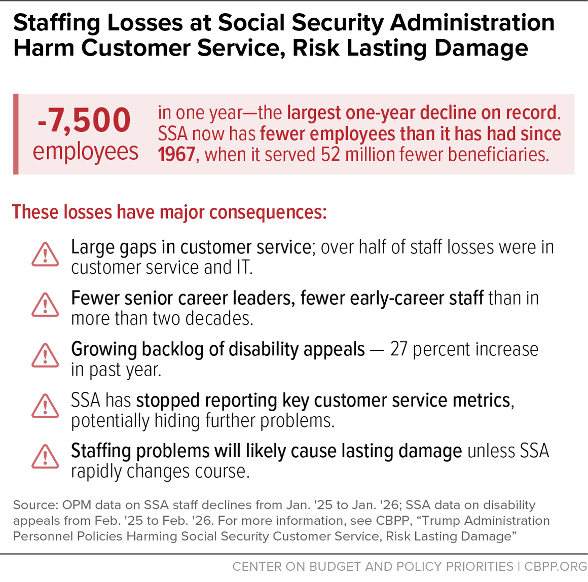 HughGarahan's tweet photo. @MichaelSLinden also, "not touching" social security seems to mean, to them, just hollowing out the entire agency instead https://t.co/jEekIMRg92 https://t.co/gu8Jco1dFh