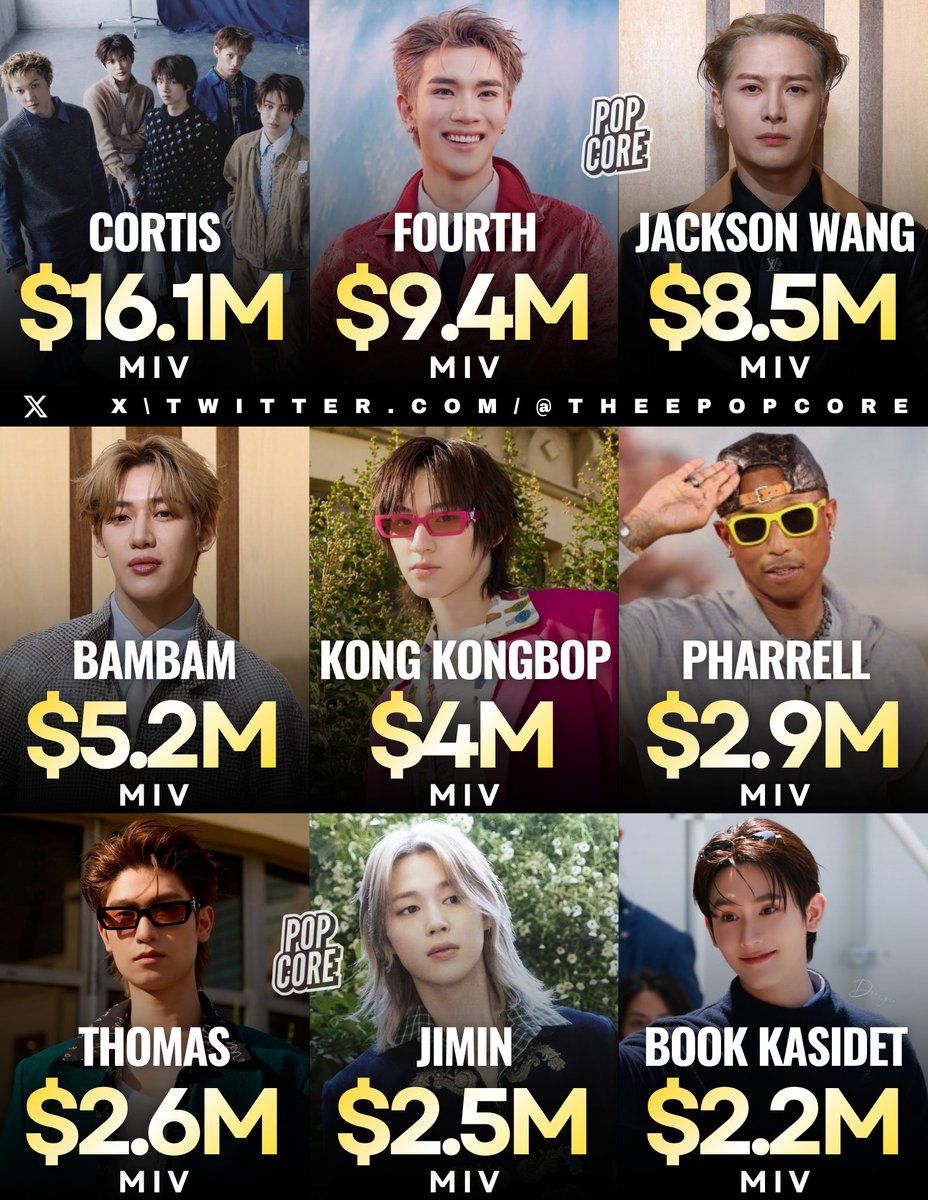 TheePopCore's tweet photo. Top 9 Celebrities with the Highest Media Impact Value at the latest Paris Fashion Week (via Launchmetrics): https://t.co/pXc7cxxJSy