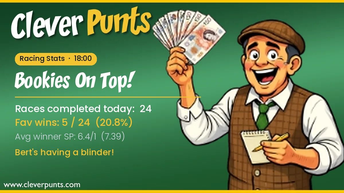 cleverpunts's tweet photo. Racing Stats | 6:00 PM

24 races today
Favs: 5/24 (20.8%)
Avg winner SP: 13/2

Sid's feeling the heat today
Bert the Bookie is having a blinder!

https://t.co/ZgGNuQcVWp

#HorseRacing #CleverPunts #RacingStats https://t.co/AYUxe7sL8o