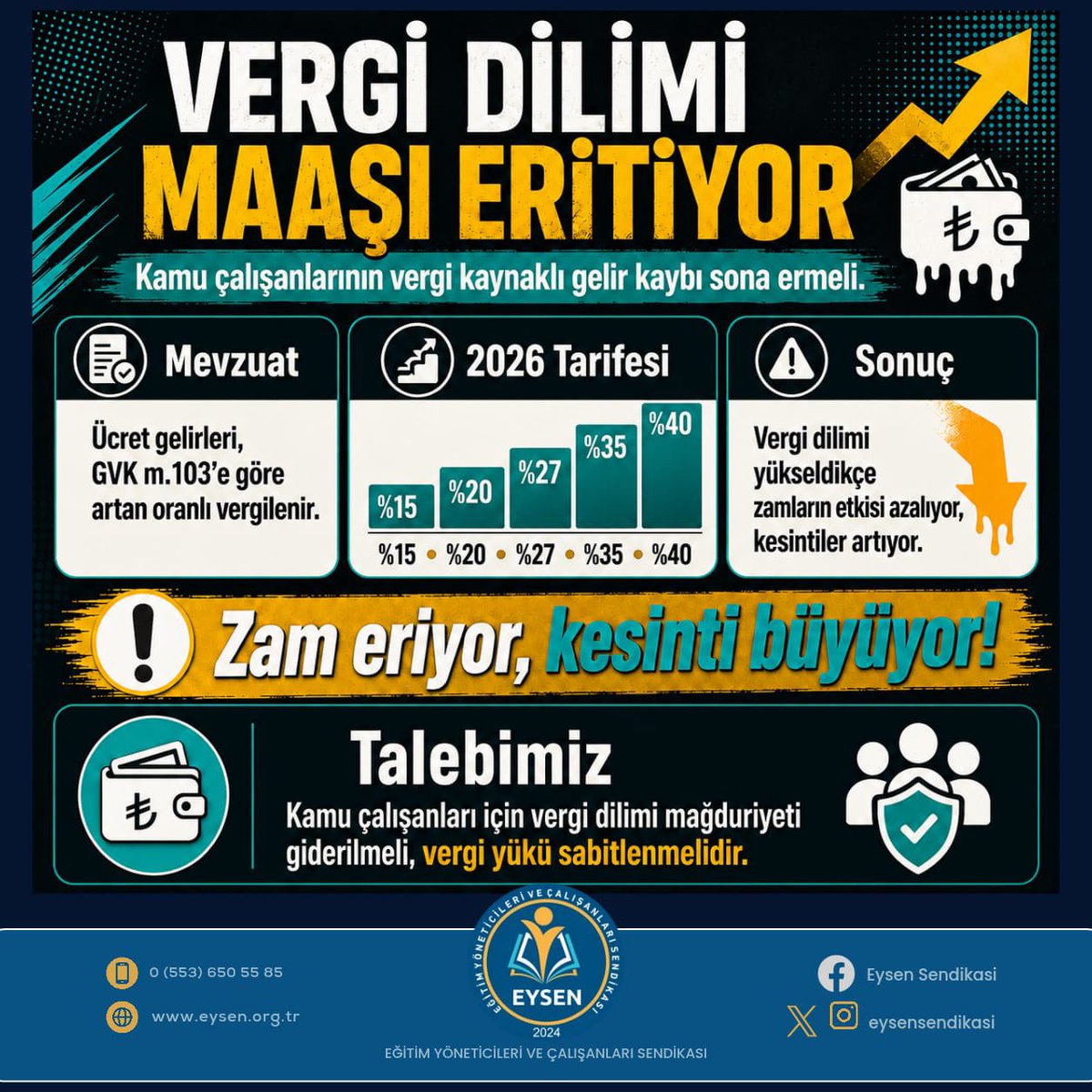 eysensendikasi's tweet photo. Vergi Dilimi Maaşları Eritiyor!

Kamu çalışanlarının maaşlarına yapılan artışlar, yıl içinde yükselen gelir vergisi dilimleri nedeniyle kısa sürede etkisini kaybetmektedir. Vergi oranı arttıkça kesintiler büyümekte, çalışanların eline geçen net ücret ise azalmaktadır.

Gelir Vergisi Kanunu’nun 103. maddesinde yer alan artan oranlı vergi tarifesi, kamu çalışanları açısından ciddi bir gelir kaybına yol açmaktadır. Yapılan zamların vergi kesintileriyle geri alınması kabul edilemez.

EYSEN olarak talebimiz nettir: Kamu çalışanlarının vergi dilimi kaynaklı mağduriyeti giderilmeli, gelir vergisi oranı adil bir seviyede sabitlenmeli ve ücret artışlarının çalışanların maaşlarına gerçek anlamda yansıması sağlanmalıdır.