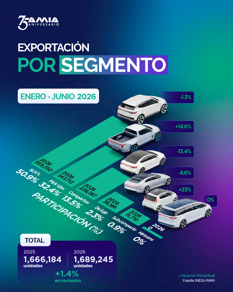 AmiaMexico's tweet photo. 📊 En el acumulado enero-junio de 2026, las SUV lideran las exportaciones de vehículos ligeros (50.9%). Las pick-ups crecieron 14.6% y los subcompactos 23%. En total, las exportaciones aumentaron 1.4%. 

#UnaIndustriaEnMovimiento #MotorDeMéxico #IndustriaAutomotriz https://t.co/BCoycxzizh