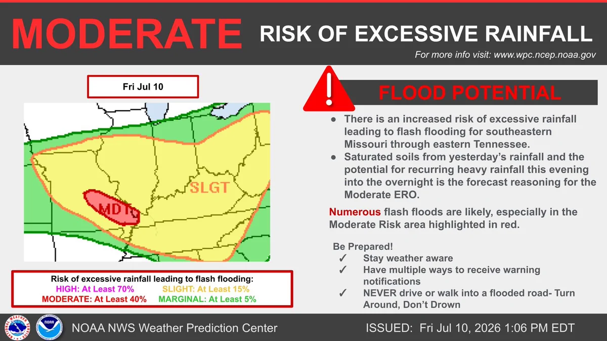 The flash flood risk is increasing across southeastern Missouri into the Tennessee Valley for this evening into the overnight hours as rounds of heavy rainfall fall over saturated soils. Turn around, don't drown. 