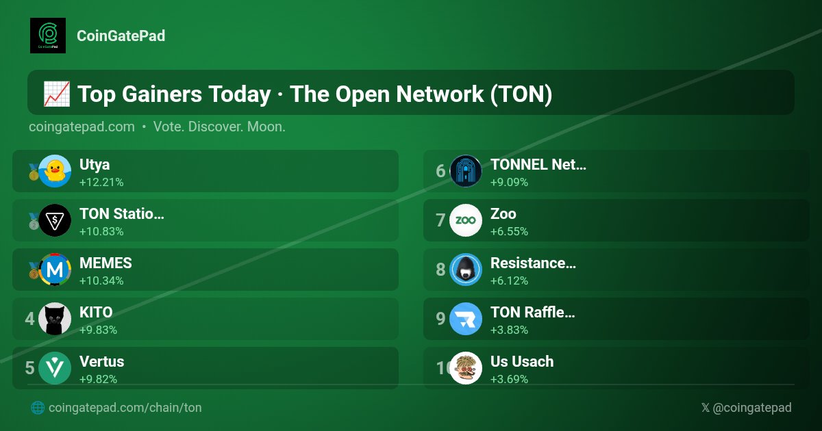 CoinGatePad's tweet photo. 🚀 Top Gainers Today #TheOpenNetwork #TON #CoinGatePad

🥇 $UTYA @TonUtyacoin  +12.21%
🥈 $MRSOON @TONStationLabs  +10.83%
🥉 $MEMES @memeland_tg  +10.34%
4️⃣ $KITO @kito_ton  +9.83%
5️⃣ $VERT @the_vertus  +9.82%
6️⃣ $TONNEL @tonnel_network  +9.09%
7️⃣ $ZOO @okzoo_app  +6.55%
8️⃣ $REDO @redotoken  +6.12%
9️⃣ $RAFF @TonRaffles  +3.83%
🔟 $USACH @usach_meme  +3.69%

#TopGainers #Crypto #CryptoGems
🚀 https://t.co/hXOuyGQR4S