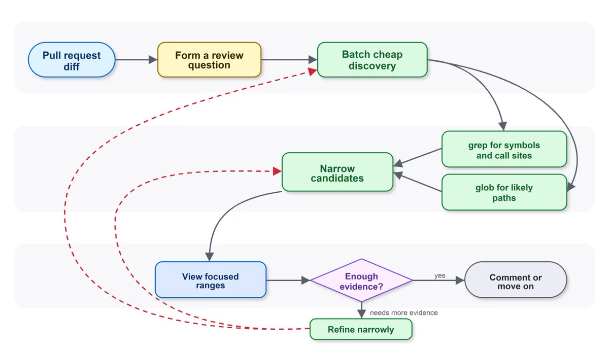Figure 2: After &mdash; a simplified illustration of the review-shaped behavior the prompt guided toward: stay anchored to the diff, narrow with grep and glob, then read focused ranges with view.