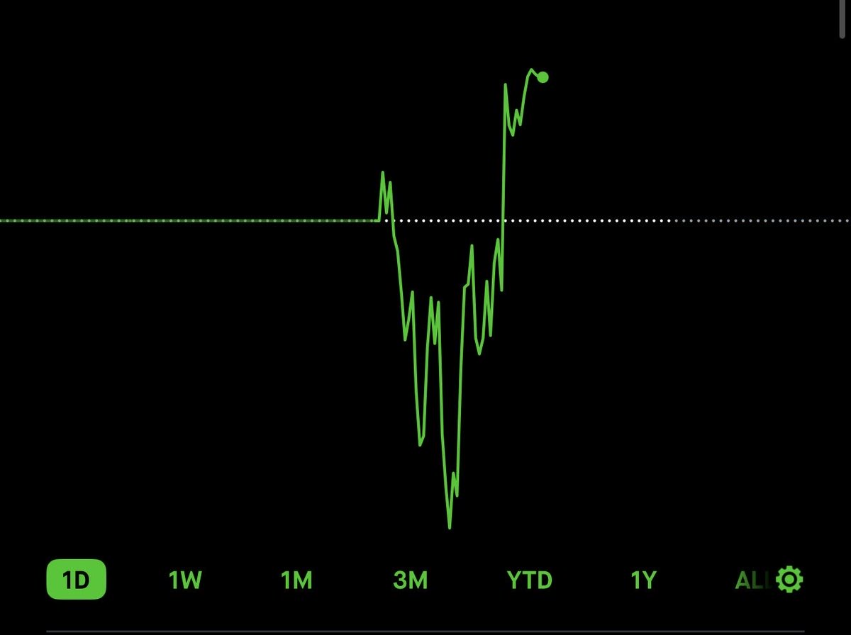 JJreadsflow's tweet photo. @TradeEchoApp @itsCblast @itsCblast thank you huge red to green day for me 🙏🏻🙏🏻🙏🏻 $TSLA 50% and $SPX is a massive banger 😍 https://t.co/Knzw31N7or