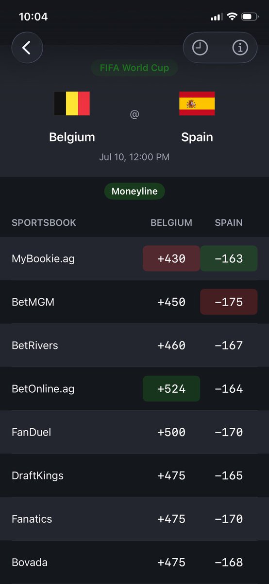 LineWatch_'s tweet photo. @AlexCaruso MyBookie currently has the best odds for Spain moneyline at -163 whereas BetMGM has the worst odds at -175 https://t.co/j2njWLbbem