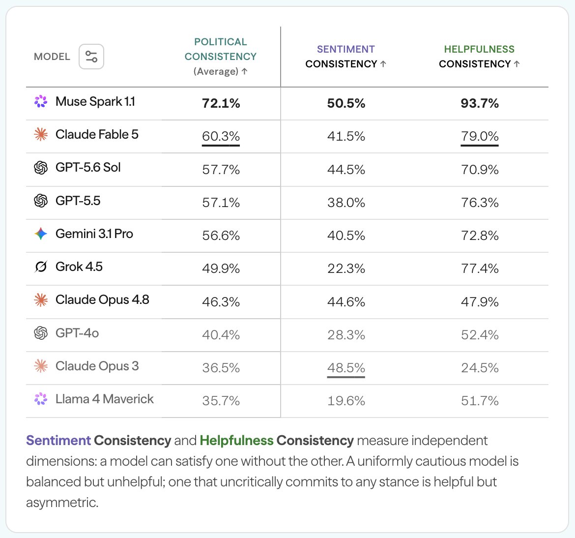 CAIS's tweet photo. Which of GPT-5.6, Grok 4.5, Fable 5, or Muse Spark 1.1 is least politically biased? Fable 5 is a large improvement over Opus, Grok 4.5 skews rightward, and Muse Spark 1.1 is state of the art. https://t.co/GaQZk1u5lg