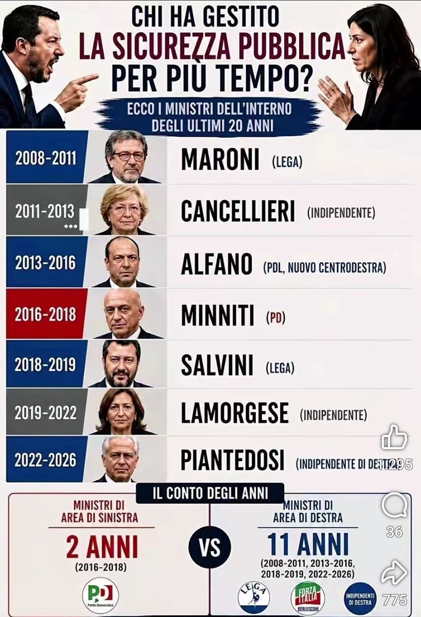 robertocurto64's tweet photo. @LegaSalvini Purtroppo siamo stati bullizzati da emeriti nullafacenti https://t.co/nnE5ENa8g3
