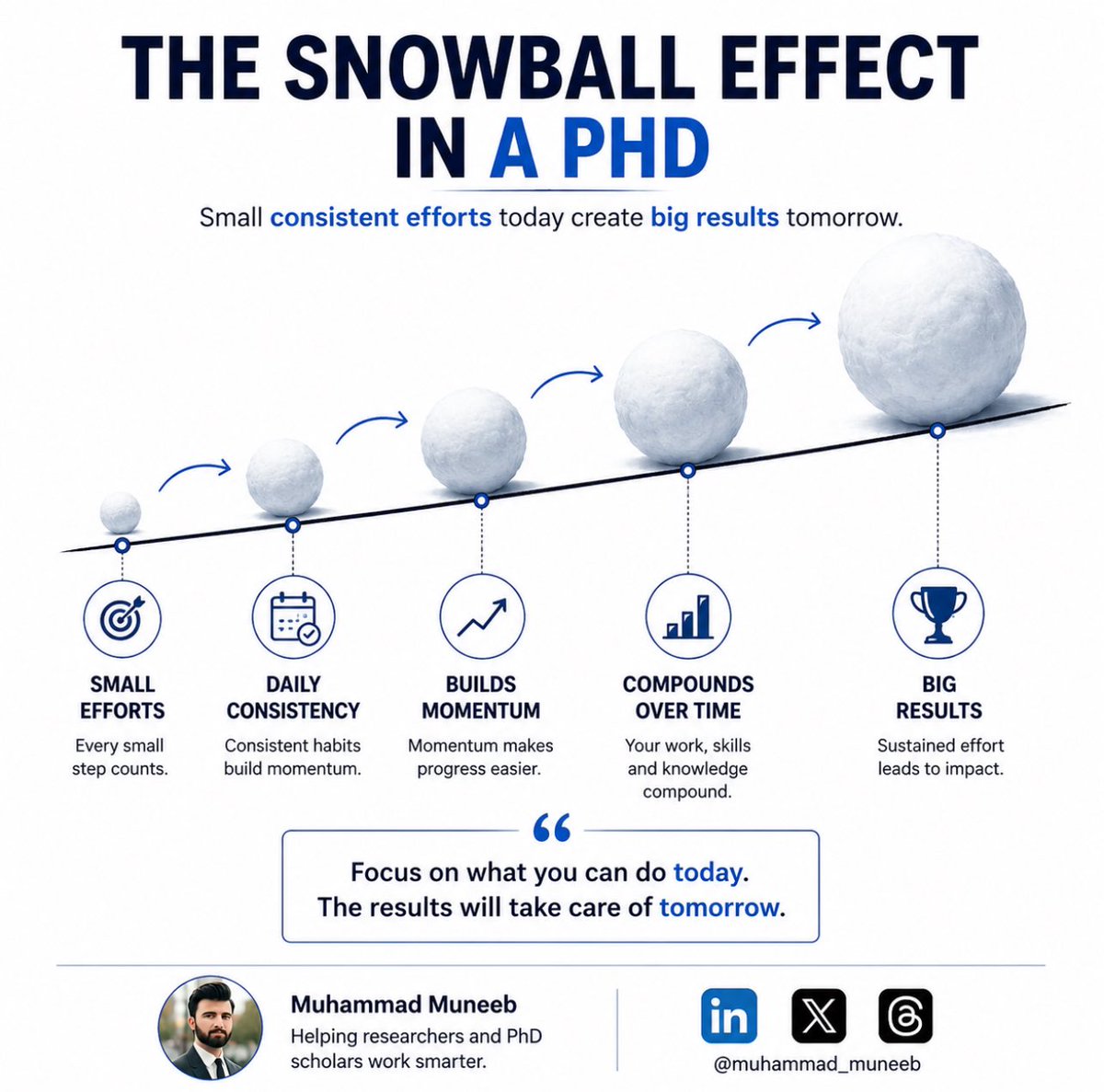 im2muneeb's tweet photo. The snowball effect in PhD https://t.co/pUuMeYaFrq