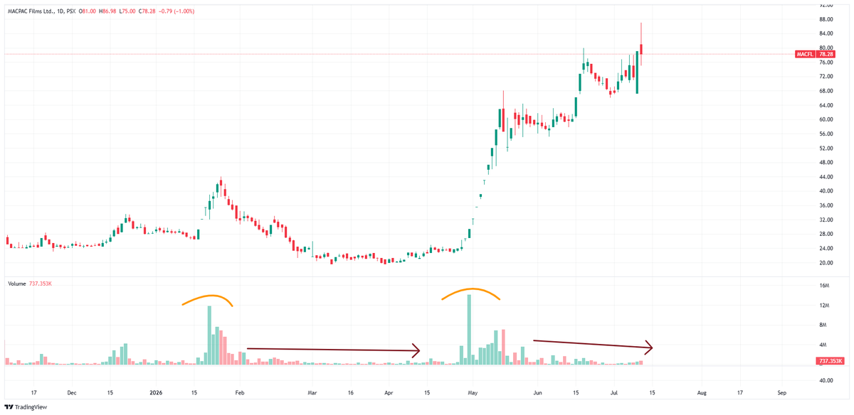 Nasir_dar101's tweet photo. Another beautiful example of Price volume Relation.
#MACFL #KSE100 #PSX https://t.co/IDLiZa81Tt