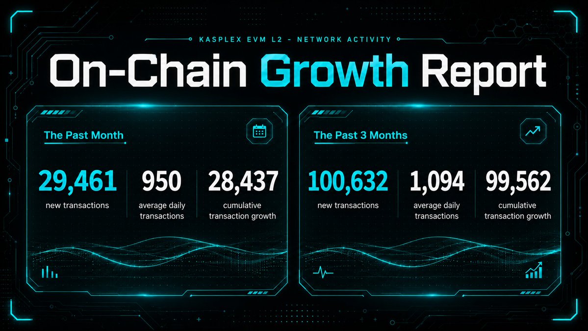 kasplex's tweet photo. 📢 @kasplex Network Update

Over the past month:
• 29,461 new transactions
• 950 average daily transactions
• 28,437 cumulative transaction growth

Over the past three months:
• 100,632 new transactions
• 1,094 average daily transactions
• 99,562 cumulative transaction growth

Not every phase of ecosystem development is immediately visible on-chain. Behind the numbers, @kasplex continues to improve its infrastructure, support new applications, and prepare the foundation for the next stage of ecosystem activity.

Check: https://t.co/bMBrZY8DcA
