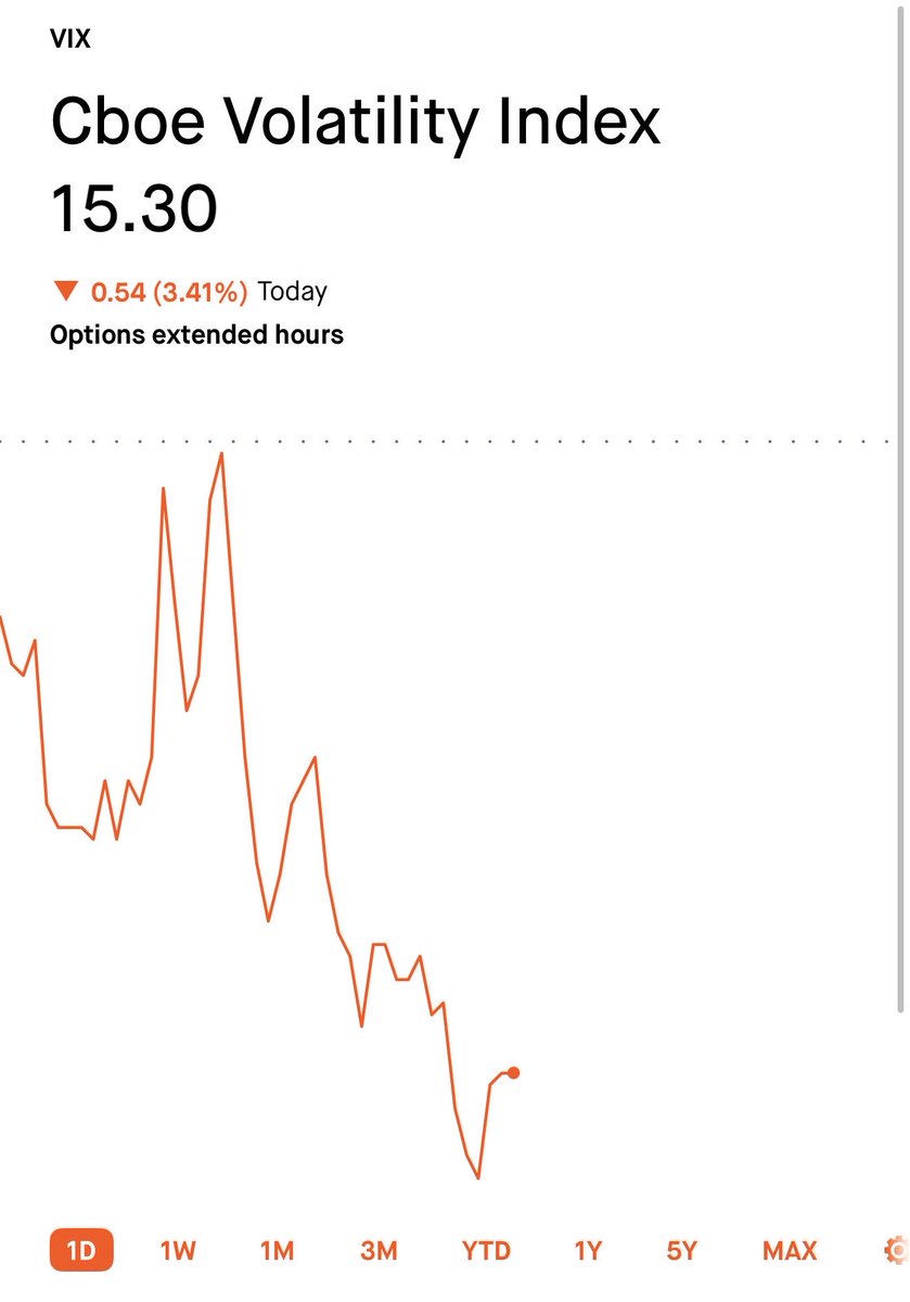 TradingRuppe's tweet photo. 🚨 $VIX is about to drop below 15.

Just weeks ago, fear was everywhere.

Now greed is creeping back in.

The market changes faster than people’s emotions.

#VIX #SPY #Stocks #investingtips101 https://t.co/pOS82Uz8cU