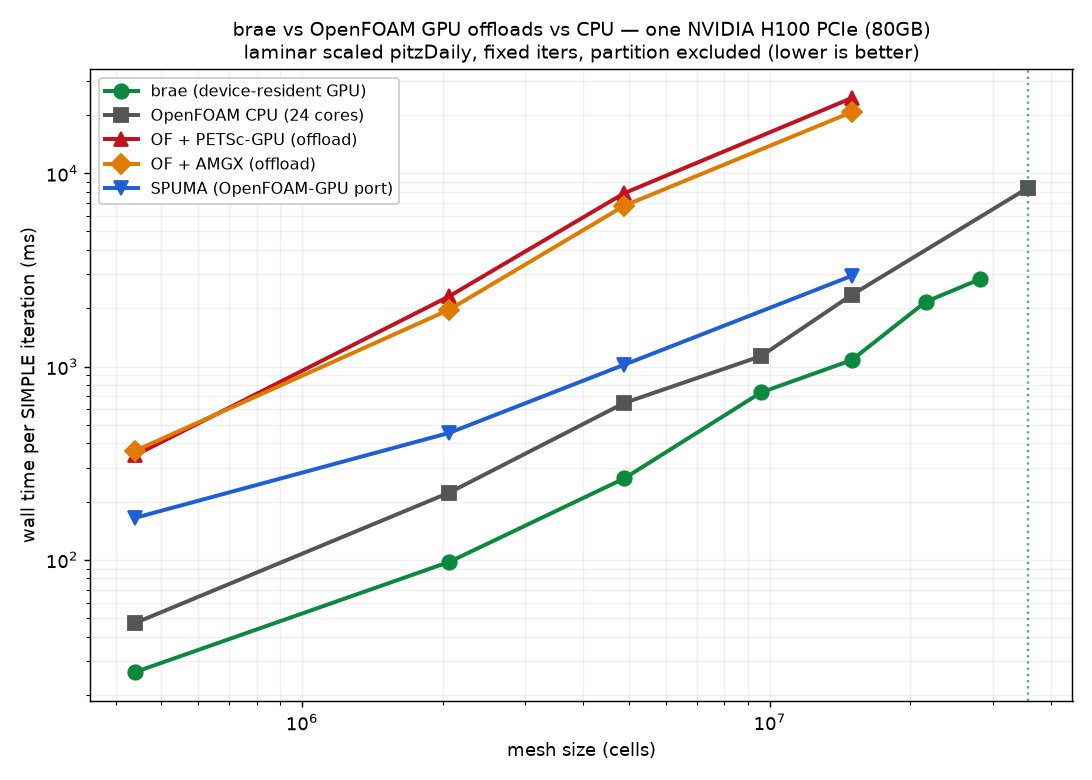 simdcompute's tweet photo. Brae, our GPU-native OpenFOAM solver, on one H100. Same case, matched <1% on the fields.

brae is faster by:
- 2.5x vs OpenFOAM, 24 cores
- 3.9x vs SPUMA
- 26x vs OpenFOAM + AMGX
- 30x vs OpenFOAM + PETSc

The whole solve stays on the GPU.
https://t.co/DDzXCeUQAE https://t.co/Ju0N2vHUl9