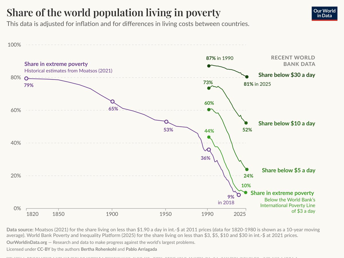 DinaPomeranz's tweet photo. Extreme poverty worldwide has never been as low as it is today, and it's never fallen as fast as in recent decades. 

We need more facts and less ideology... https://t.co/rsJVBXv5nU