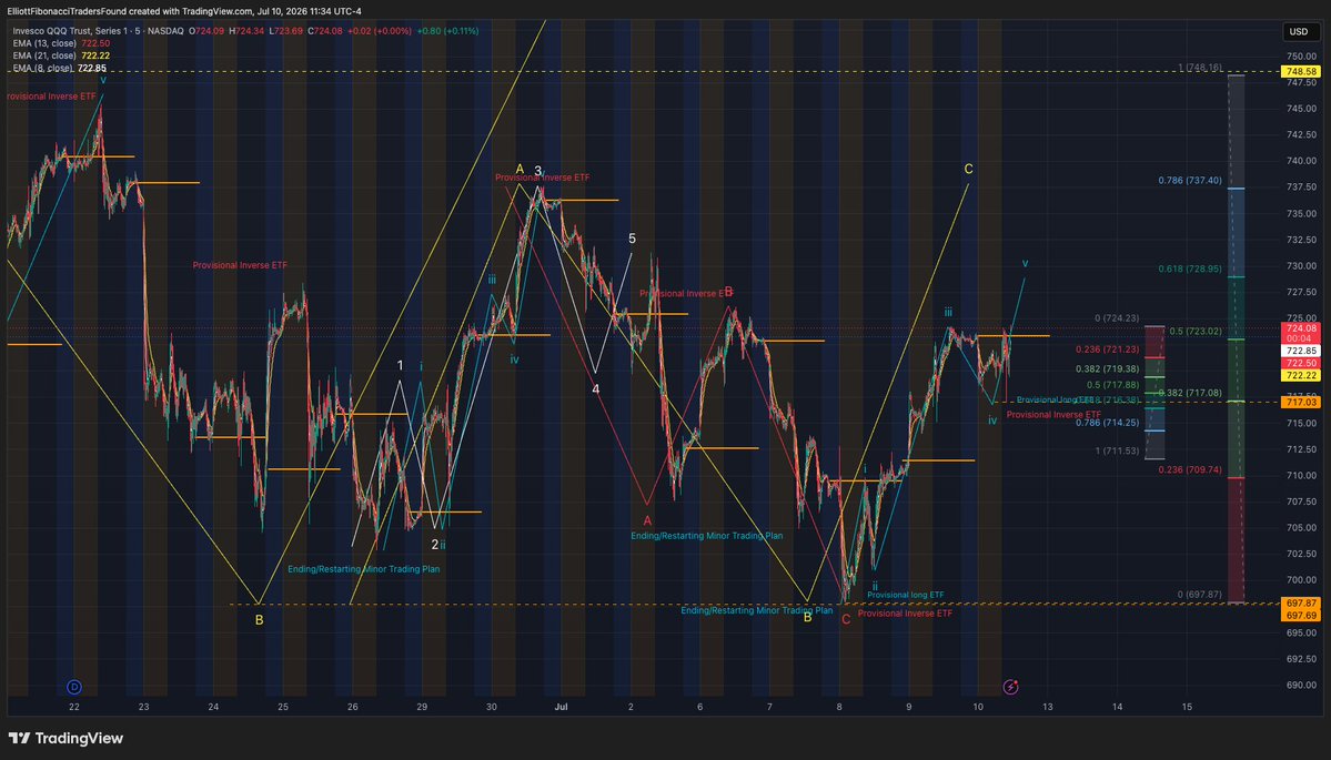 ElliottFibTraFn's tweet photo. $SPY Reposting with Trading Comments
Just now
Show less
Live Chartings

53 minutes ago

Market is going nowhere but remains in minor Trading Plan for testing Wave v/3 higher high higher low. Follow the provisional long/short for protection or simply lock in gain and step aside. With the escalation of news/event over the weekend, Market Makers would be delta neutral by closing.

Added Trading Comments:

Majority EWP analysis still in the Wave B counter trend or bull trap.  Seen this failure repeated too many times since using EWP from the Mar 2020 bottom brought about the development or reversed engineering of the minor Trading Plan ending/restarting.  What is happening in the market today is the classic climbing the wall of worry in rebounding toward all-time highs despite severe geopolitical, macroeconomic, and sector-specific headwinds.

Financial markets are currently shrugging off a firehose of negative news because underlying economic fundamentals remain incredibly resilient.  Bull markets are built on skepticism.