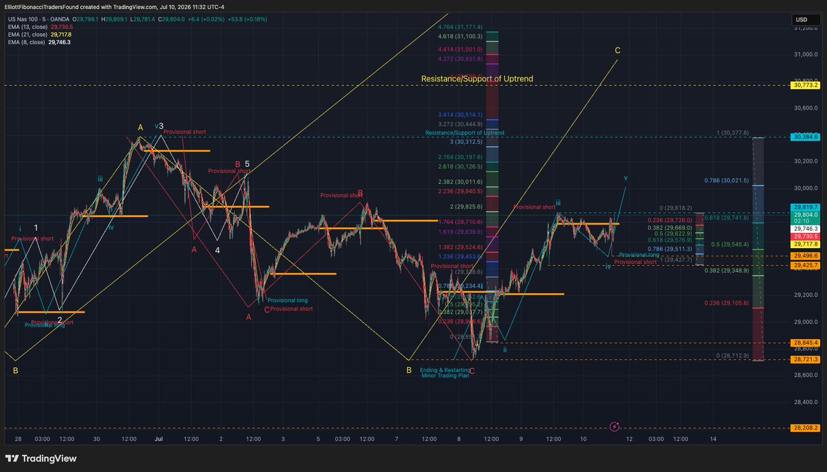 ElliottFibTraFn's tweet photo. $SPY Reposting with Trading Comments
Just now
Show less
Live Chartings

53 minutes ago

Market is going nowhere but remains in minor Trading Plan for testing Wave v/3 higher high higher low. Follow the provisional long/short for protection or simply lock in gain and step aside. With the escalation of news/event over the weekend, Market Makers would be delta neutral by closing.

Added Trading Comments:

Majority EWP analysis still in the Wave B counter trend or bull trap.  Seen this failure repeated too many times since using EWP from the Mar 2020 bottom brought about the development or reversed engineering of the minor Trading Plan ending/restarting.  What is happening in the market today is the classic climbing the wall of worry in rebounding toward all-time highs despite severe geopolitical, macroeconomic, and sector-specific headwinds.

Financial markets are currently shrugging off a firehose of negative news because underlying economic fundamentals remain incredibly resilient.  Bull markets are built on skepticism.