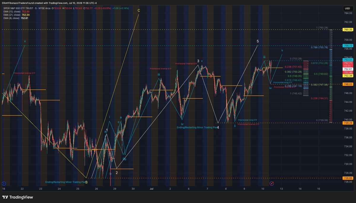 ElliottFibTraFn's tweet photo. $SPY Reposting with Trading Comments
Just now
Show less
Live Chartings

53 minutes ago

Market is going nowhere but remains in minor Trading Plan for testing Wave v/3 higher high higher low. Follow the provisional long/short for protection or simply lock in gain and step aside. With the escalation of news/event over the weekend, Market Makers would be delta neutral by closing.

Added Trading Comments:

Majority EWP analysis still in the Wave B counter trend or bull trap.  Seen this failure repeated too many times since using EWP from the Mar 2020 bottom brought about the development or reversed engineering of the minor Trading Plan ending/restarting.  What is happening in the market today is the classic climbing the wall of worry in rebounding toward all-time highs despite severe geopolitical, macroeconomic, and sector-specific headwinds.

Financial markets are currently shrugging off a firehose of negative news because underlying economic fundamentals remain incredibly resilient.  Bull markets are built on skepticism.