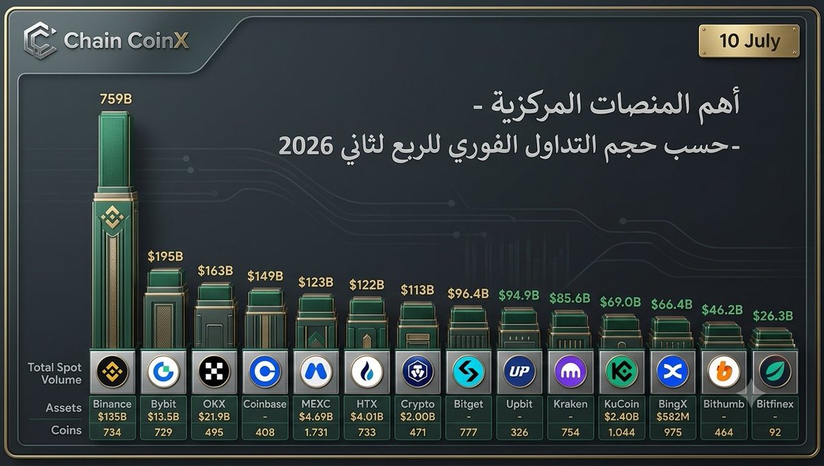 chain_coinX's tweet photo. ๐ ุฃูู
ุงูู
ูุตุงุช ุงูู
ุฑูุฒูุฉ ูุญุฌู
ุงูุชุฏุงูู ุงูููุฑู ููุฑุจุน ุงูุซุงูู 2026. ุชุญุฏูุซ ุดุงู
ู ูุฃุฏุงุก ุงูุณูู ูุฃุจุฑุฒ ุงูุฃุฑูุงู
.๐
โ#Binance
#Bybit #Gate #OKX #Coinbase #MEXC #HTX #Crypto #Bitget #Upbit #Kraken #KuCoin #BingX #Bithumb #Bitfinex https://t.co/bYzvBiseUQ
