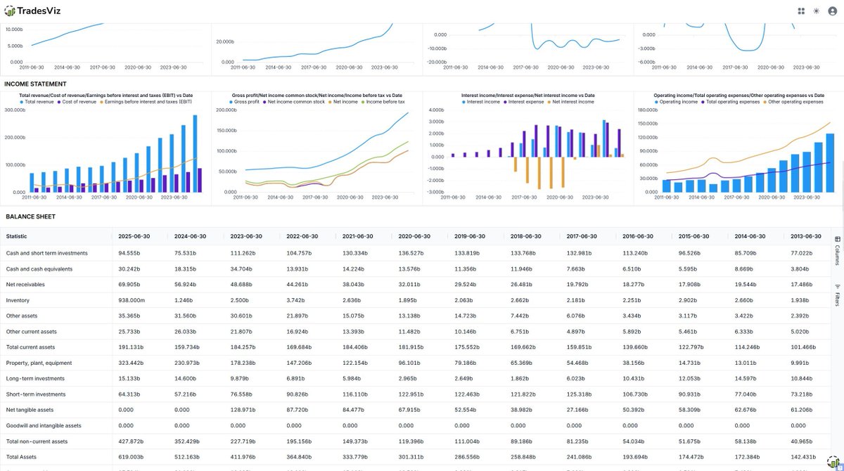 tradesviz's tweet photo. Want to look under the hood of the companies you are actually trading? 🏢

Fundamental Data tab gives you a clear view of a stock's long-term financial health.

Easily review yearly income statements, balance sheets, and total revenue growth over time.

Interactive charts make it incredibly simple to compare operating expenses and net income at a glance.

Bring fundamental analysis into your workflow without feeling overwhelmed by complex spreadsheets. 💡