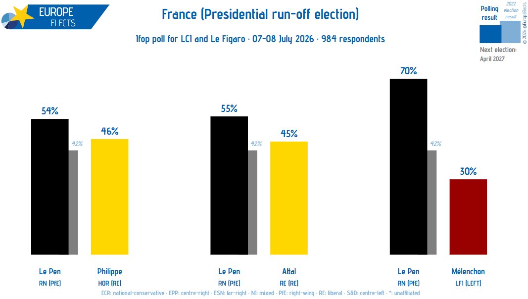 EuropeElects's tweet photo. France, Ifop poll:

Presidential run-off election

Le Pen (RN-PfE): 54%
Philippe (HOR-RE): 46%

Le Pen (RN-PfE): 55%
Attal (RE-RE): 45%

Le Pen (RN-PfE): 70%
Mélenchon (LFI-LEFT): 30%

Fieldwork: 07-08 July 2026
Sample size: 984

➤ https://t.co/Dg4CZxcclD https://t.co/PdKxJMwhUs