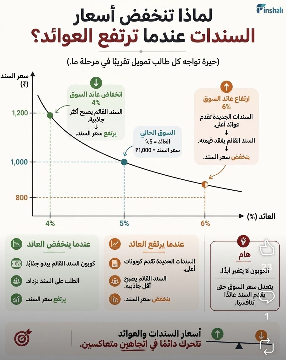 Dr_MokhlesNazer's tweet photo. لماذا تنخفض أسعار السندات عندما ترتفع العوائد؟ 🤔 

سؤال أربك تقريبًا كل من درس المال يومًا ما. تسمعه في نشرات الأخبار: “أسعار السندات هبطت بعد رفع الفائدة” — وتومئ برأسك وكأنك فهمت، بينما في داخلك سؤال: ما علاقة هذا بذاك أصلًا؟ اليوم سأشرحها لك بطريقة لن تنساها. اقرأ حتى النهاية. 🧵👇
أولًا، ما هو السند أساسًا؟ ببساطة: أنت تُقرض جهة ما (حكومة أو شركة) مبلغًا، وتتعهد لك بأن تدفع فائدة سنوية ثابتة، ثم تعيد لك أصل المبلغ في تاريخ محدد. تلك الفائدة الثابتة تُسمّى الكوبون.
النقطة التي يغفلها الجميع: الكوبون لا يتغيّر أبدًا مهما جرى في السوق. 🔒 إذا اشتريت سندًا بـ 1000 يدفع 50 كل سنة، فسيظل يدفع 50… سواء ارتفعت الفائدة أو انهارت أو اشتعل العالم. هذا الرقم محفور في العقد ولا يتحرّك. احفظ هذه الجملة، لأنها مفتاح اللغز كله. 🔑
الآن، بما أن الكوبون ثابت، فما الذي يتحرّك؟ السعر. وإليك كيف ولماذا:
━━━━━━━━━━━━━━━
📈 الحالة الأولى: السوق يرفع العوائد إلى 6%
ظهرت سندات جديدة تدفع 60 في السنة مقابل نفس الـ 1000. سندك القديم لا يزال يدفع 50 فقط. فكّر معي: لو كنت مشتريًا، هل ستدفع 1000 لسند يعطيك 50، بينما بجانبه سند يعطيك 60 بنفس السعر؟ طبعًا لا. إذن سندك القديم أصبح “أقل جاذبية”، ولن يشتريه أحد إلا إذا خفّضت سعره. كم يهبط السعر؟ إلى الحد الذي يجعل عائده الفعلي مساويًا للسوق — أي نحو 800. عند هذا السعر، الـ 50 التي يدفعها تعادل عائد 6% تقريبًا، فيصبح منافسًا من جديد. ➡️ العائد ارتفع… السعر هبط.
━━━━━━━━━━━━━━━
📉 الحالة الثانية: السوق يخفض العوائد إلى 4%
الآن السندات الجديدة تدفع 40 فقط مقابل الـ 1000. فجأة، سندك القديم الذي يدفع 50 يبدو وكأنه كنز! 💎 الجميع يريد هذا العائد الأعلى، والطلب المتزايد يرفع السعر. كم يصعد؟ إلى الحد الذي يجعل عائده الفعلي يساوي 4% كبقية السوق — أي نحو 1200. ➡️ العائد انخفض… السعر صعد.
━━━━━━━━━━━━━━━
بما أن الكوبون ثابت لا يتحرّك، فإن السعر هو من يتحرّك دائمًا ليجعل السند “منافسًا” لما يقدّمه السوق. 💡 السوق لا يغيّر ما يدفعه سندك — بل يغيّر كم يستحق سندك اليوم.
ولهذا القاعدة الذهبية التي تختصر كل شيء: ⚖️ أسعار السندات والعوائد تتحرّكان دائمًا في اتجاهين متعاكسين. يرتفع أحدهما، ينخفض الآخر. بلا استثناء، ولا حالة واحدة شذّت عن هذا منذ وُجدت السندات.
لماذا يهمّك هذا حتى لو لم تشترِ سندًا في حياتك؟ لأن هذه العلاقة تحرّك أكبر سوق مالي في العالم، وتؤثر على أسعار الفائدة على قرضك العقاري، وعلى قرارات البنوك المركزية، وعلى محفظتك بشكل غير مباشر. من يفهمها يقرأ الأخبار الاقتصادية بعين مختلفة تمامًا.
📌 احفظ هذا المنشور. في المرة القادمة التي تسمع فيها “السندات هبطت بعد رفع الفائدة”، ستكون الوحيد في الغرفة الذي يفهم بالضبط لماذا.
