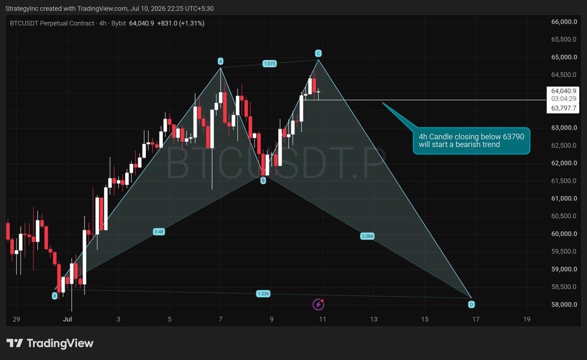 Strategy_XBT's tweet photo. · 📉 #BTC Sell (Short) at current market price or ~$63,650 (on the break/close).

· 🛑 Stop Loss (SL): $64,400 

· 💰 Take Profit 1 (TP1): $62,500

· 💰 Take Profit 2 (TP2): $61,500

Join Telegram https://t.co/QxcP3EzMGX https://t.co/9nmg2rHes2