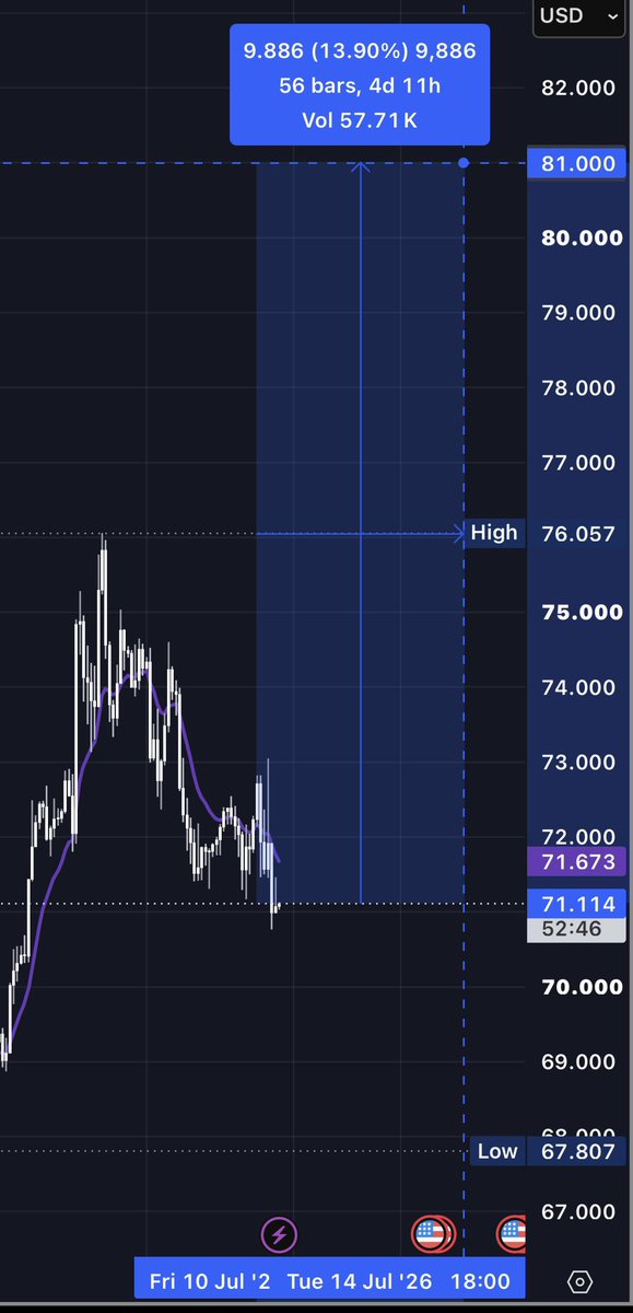 AurexFund's tweet photo. USOIL is going to move +14% from here. 

Not going to explain why yet. 

Just calling $81 by July 20. https://t.co/rDxOFt1rXG