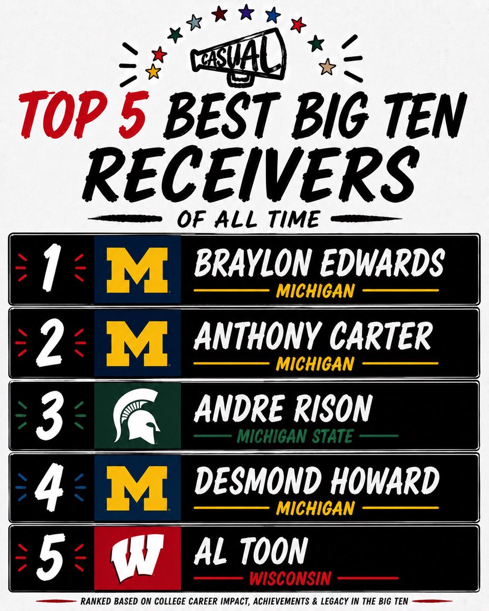 casualbigten's tweet photo. Best B10 Pass Catchers 🔥 https://t.co/nT4abGzPAg