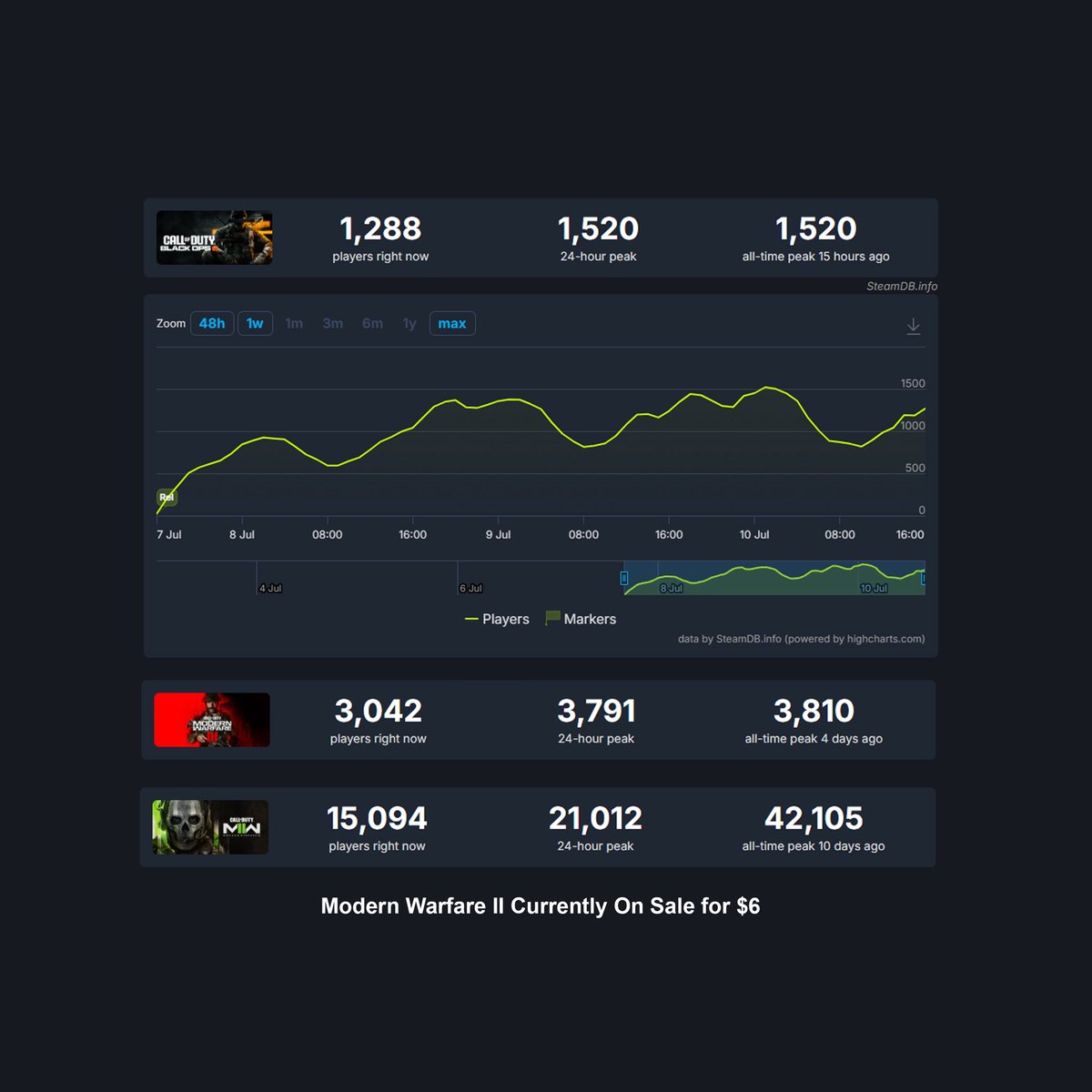 DETONATEDcom's tweet photo. Black Ops 6’s Player Count on Steam after separating from COD HQ is currently ~1500 Players:

💥 MWII &amp; MWIII both averaged ~3k Concurrent Players since July 2025. https://t.co/zLbebJils7